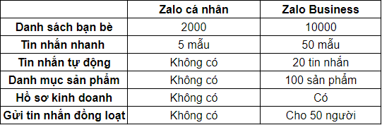bảng so sánh zalo cá nhân và zalo business