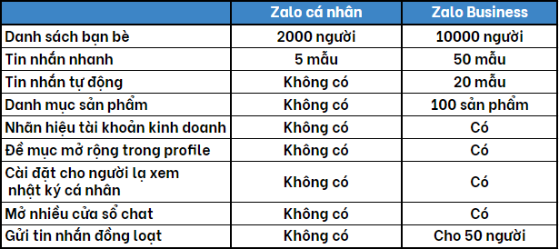 so sánh zalo cá nhân với business